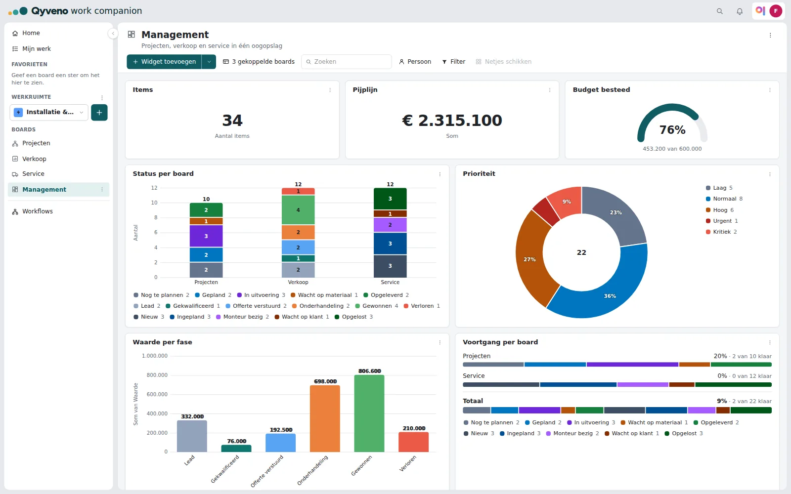 Dashboard met kerncijfers, een budgetmeter, de status per board, de prioriteiten als taart, de waarde per fase en de voortgang per board