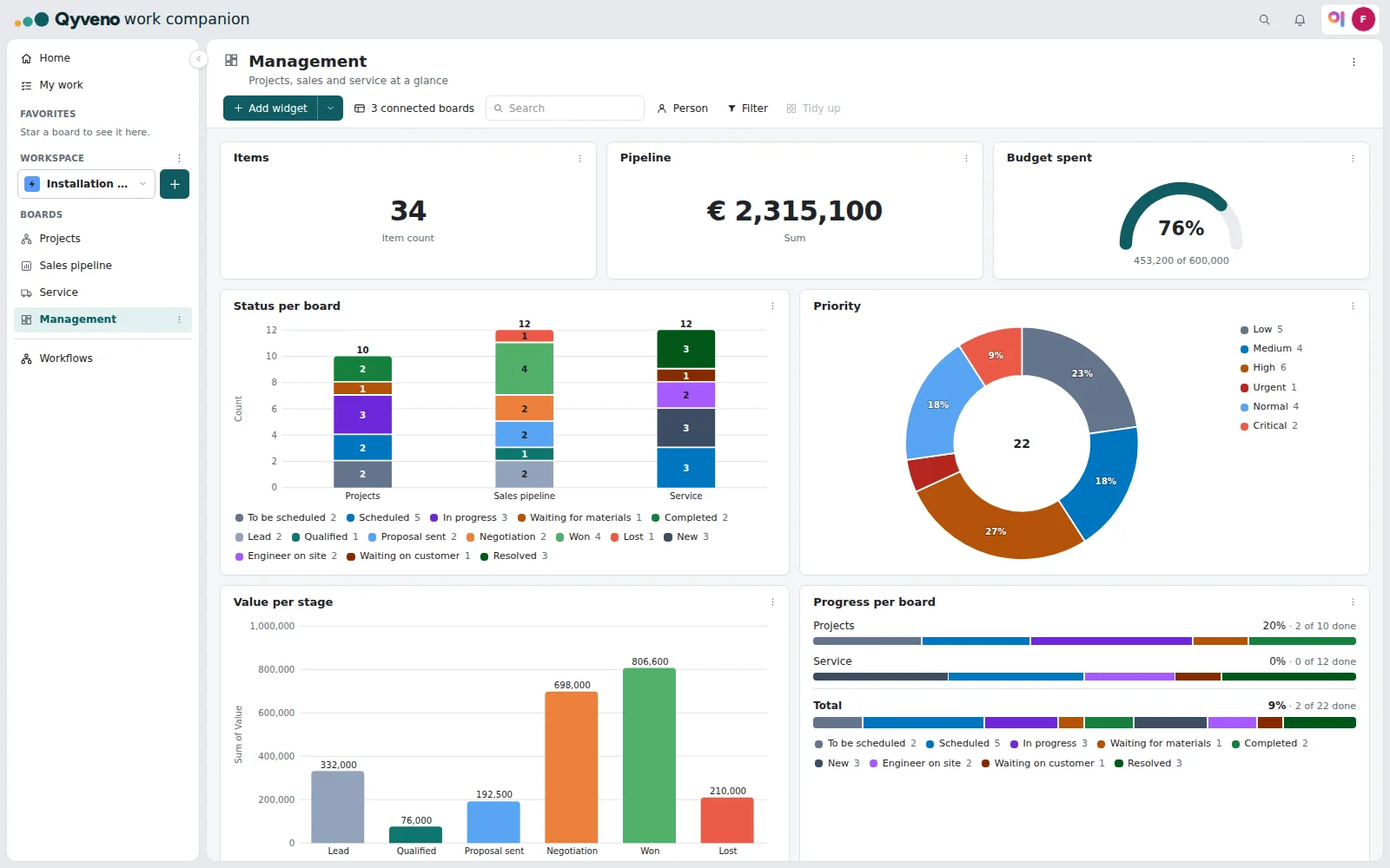 Dashboard with key figures, a budget gauge, the status per board, the priorities as a pie, the value per phase and the progress per board